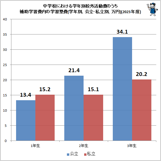 ↑ 中学校における学年別校外活動費のうち補助学習費内の学習塾費(学年別、万円)(2023年度)