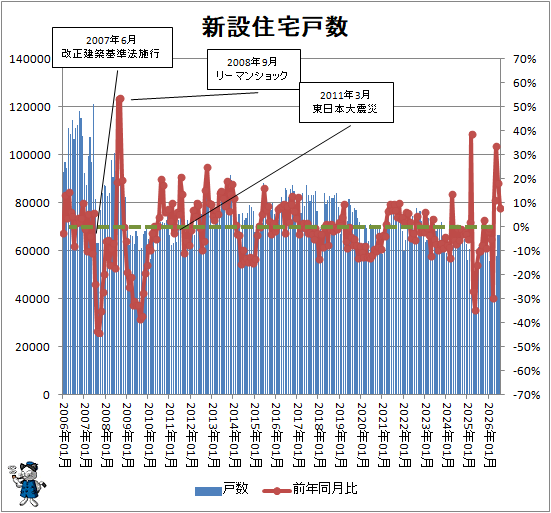 ↑ 新設住宅戸数