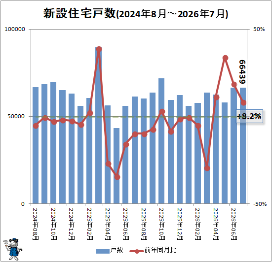 ↑ 新設住宅戸数(2024年8月-2026年7月)