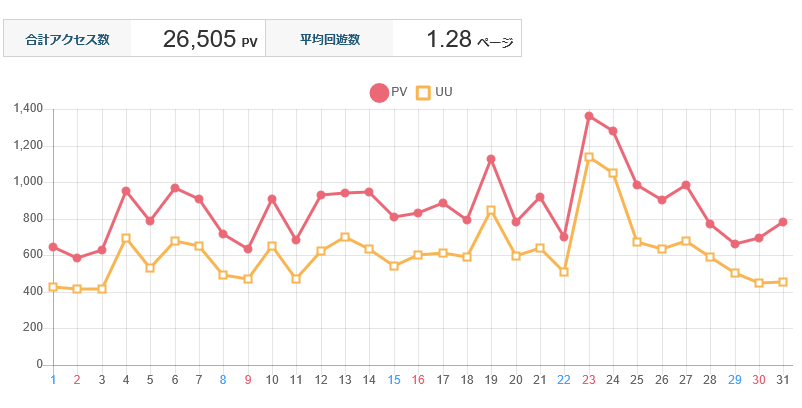 ↑ 2026年8月度の日毎アクセス分析