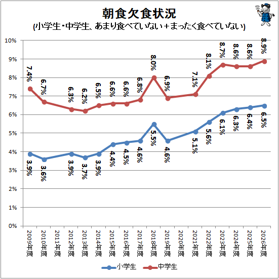 ↑ 朝食欠食状況(小学生・中学生、あまり食べていない+まったく食べていない)