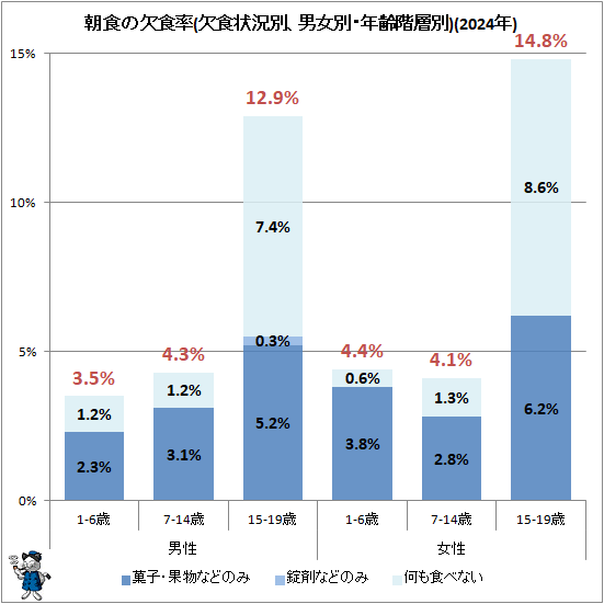 ↑ 朝食の欠食率(欠食状況別、男女別・年齢階層別)(2024年)