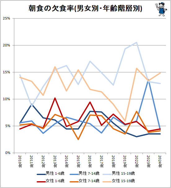 ↑ 朝食の欠食率(男女別・年齢階層別)