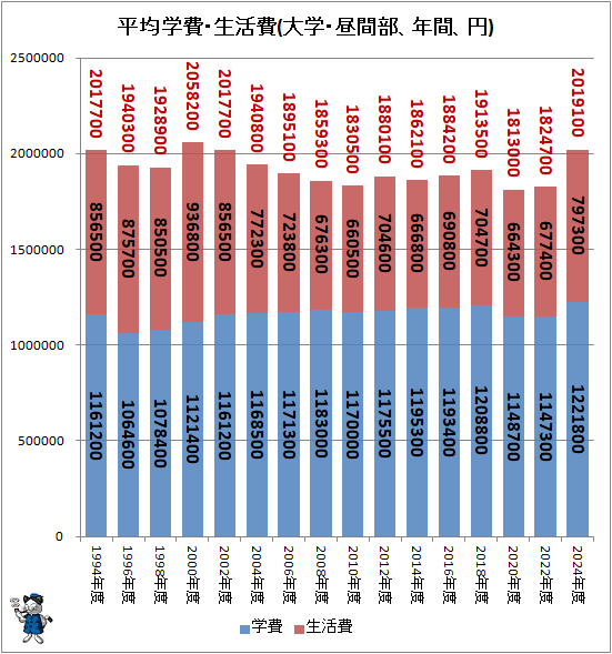 ↑ 平均学費・生活費(大学・昼間部、年間、円)