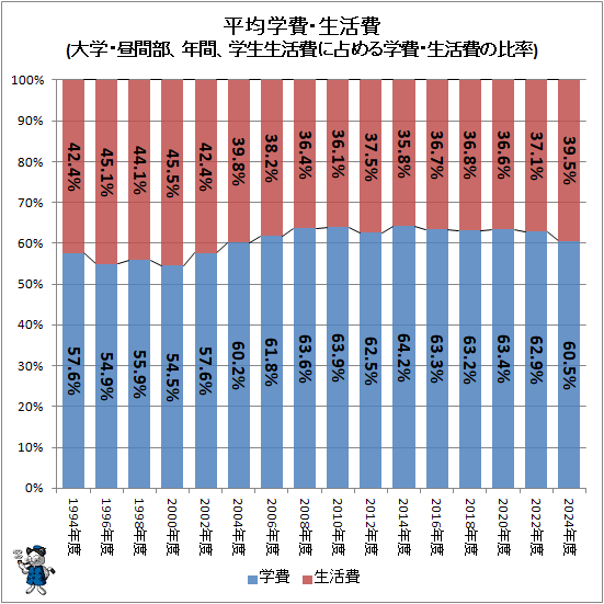 ↑ 平均学費・生活費(大学・昼間部、年間、学生生活費に占める学費・生活費の比率)