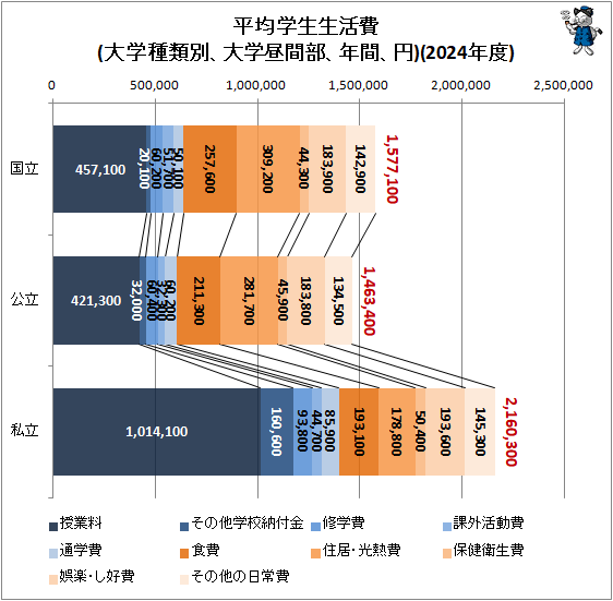 ↑ 平均学生生活費(大学種類別、大学昼間部、年間、円)(2024年度)