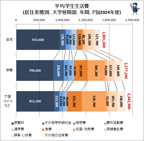 ↑ 平均学生生活費(居住形態別、大学昼間部、年間、円)(2024年度)