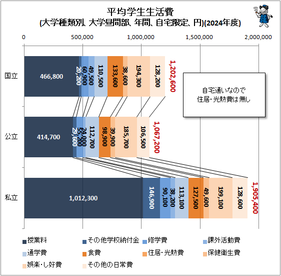 ↑ 平均学生生活費(大学種類別、大学昼間部、年間、自宅限定、円)(2024年度)