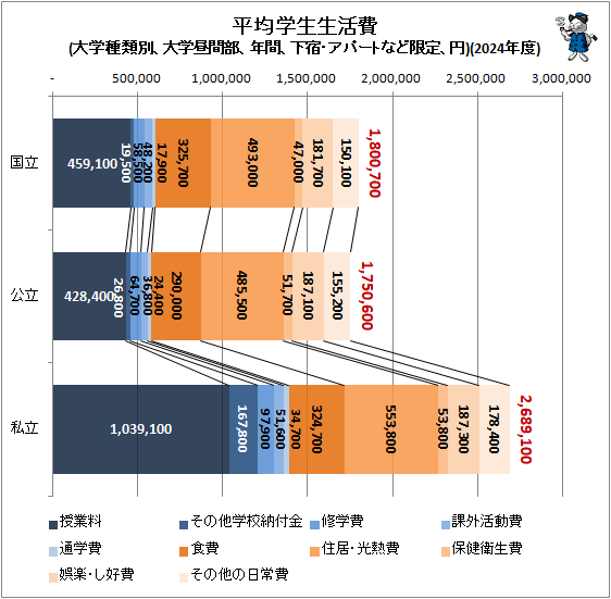 ↑ 平均学生生活費(大学種類別、大学昼間部、年間、下宿・アパートなど限定、円)(2024年度)