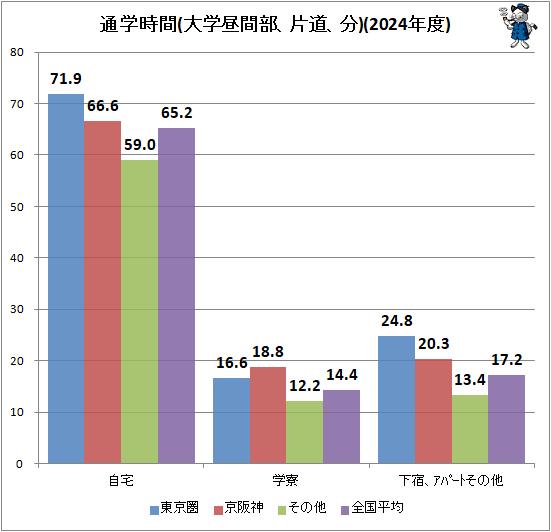 ↑ 通学時間(大学昼間部、片道、分)(2024年度)(再録)