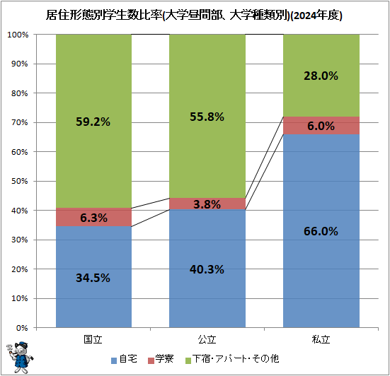 ↑ 居住形態別学生数比率(大学昼間部、大学種類別)(2024年度)