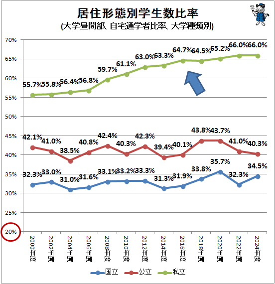 ↑ 居住形態別学生数比率(大学昼間部、自宅通学者比率、大学種類別)