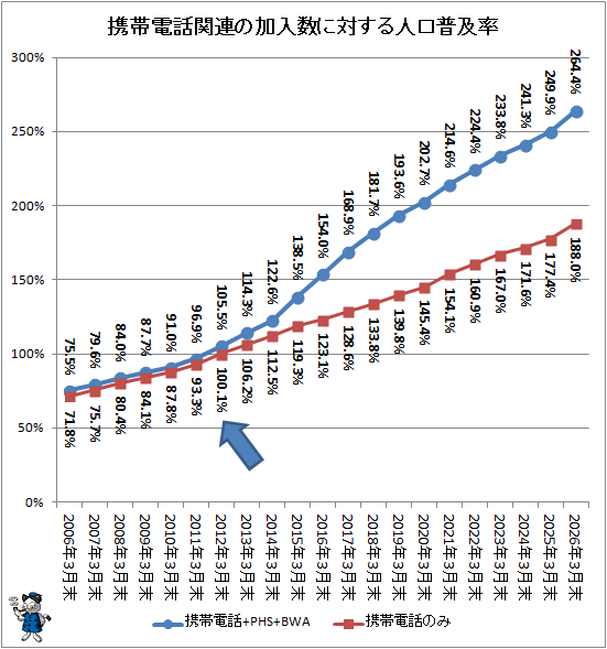 ↑ 携帯電話関連の加入数に対する人口普及率
