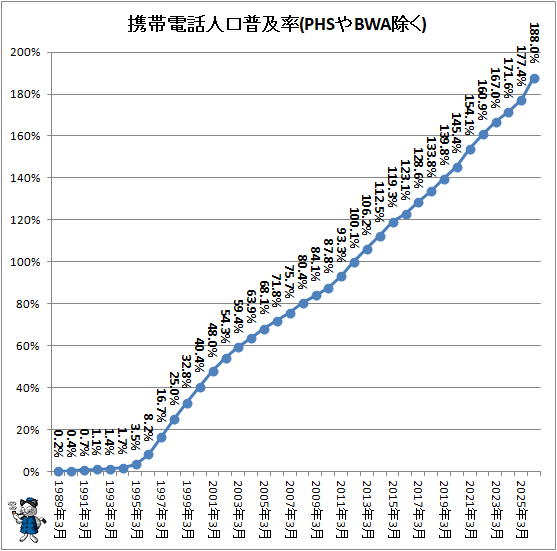↑ 携帯電話人口普及率(PHSやBWA除く)