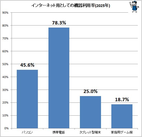 ↑ インターネット用としての機器利用率(2025年)
