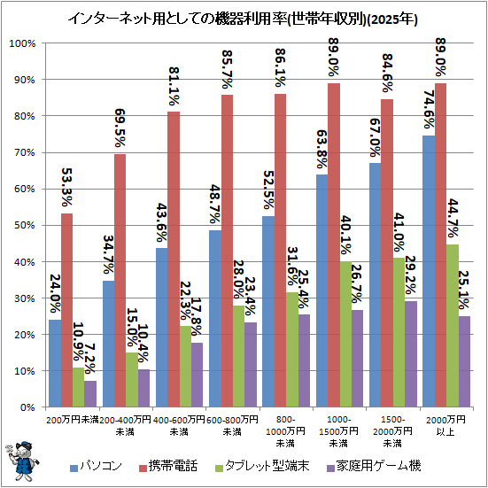 ↑ インターネット用としての機器利用率(世帯年収別)(2025年)