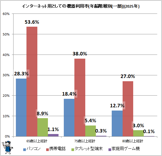 ↑ インターネット用としての機器利用率(年齢階層別(一部))(2025年)