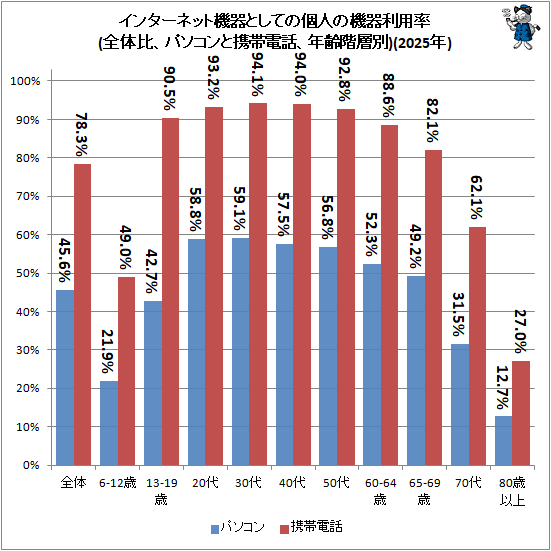 ↑ インターネット機器としての個人の機器利用率(全体比、パソコンと携帯電話、年齢階層別)(2025年)(再録)