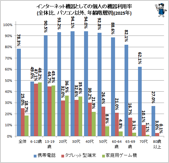 ↑ インターネット機器としての個人の機器利用率(全体比、パソコン以外、年齢階層別)(2025年)(再録)