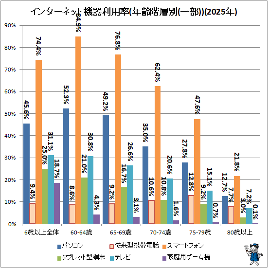 ↑ インターネット機器利用率(年齢階層別(一部))(2025年)