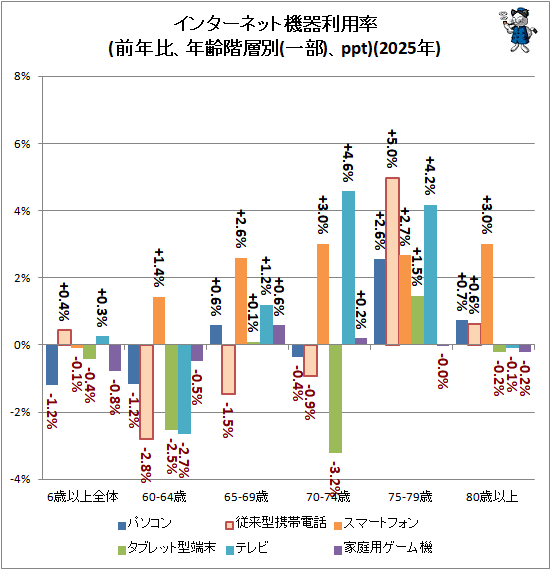 ↑ インターネット機器利用率(前年比、年齢階層別(一部)、ppt)(2025年)