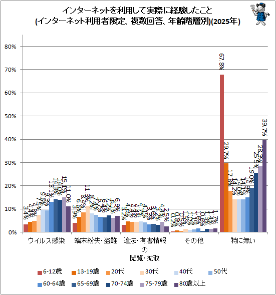 ↑ インターネットを利用して実際に経験したこと(インターネット利用者限定、複数回答、年齢階層別)(2025年)