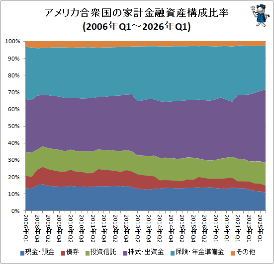 �� ����ꥫ�罰��βȷ׶�ͻ�񻺹�����Ψ(2006ǯQ1-2026ǯQ1)