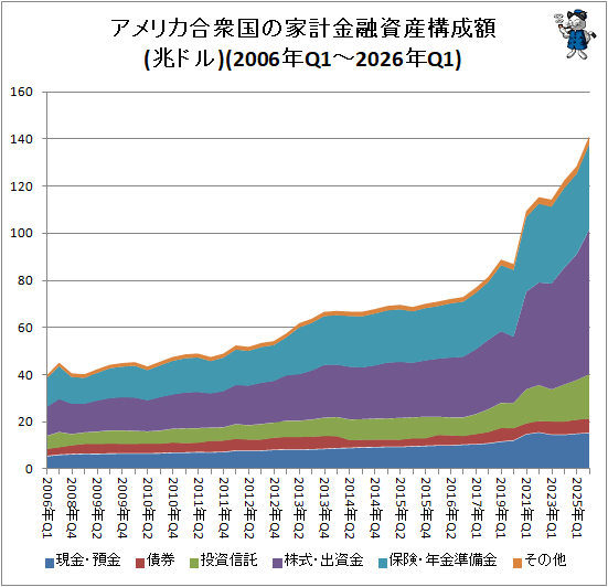 �� ����ꥫ�罰��βȷ׶�ͻ�񻺹�����(2006ǯQ1-2026ǯQ1)(���ɥ�)