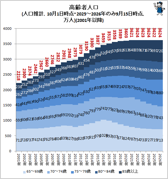 ↑ 高齢者人口(人口推計、10月1日時点・2025-2026年のみ9月15日時点、万人)(2001年以降)
