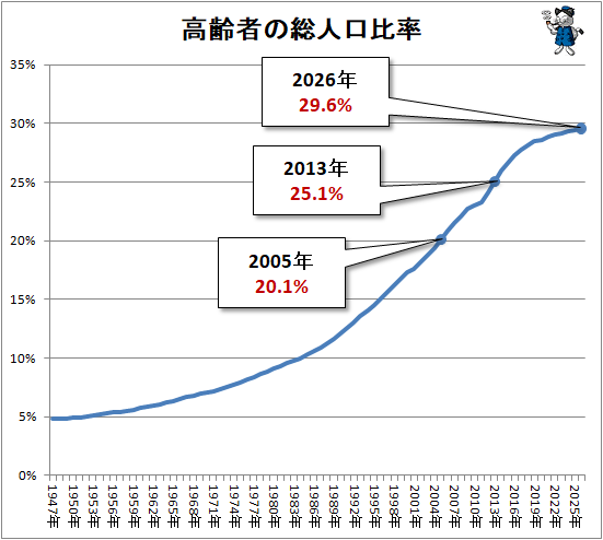↑ 高齢者の総人口比率