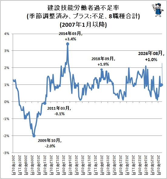 ↑ 建設技能労働者過不足率(季節調整済み、プラス:不足、8職種合計)(2007年1月以降)