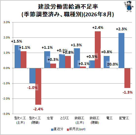 ↑ 建設労働需給過不足率(季節調整済み、職種別)(2026年8月)