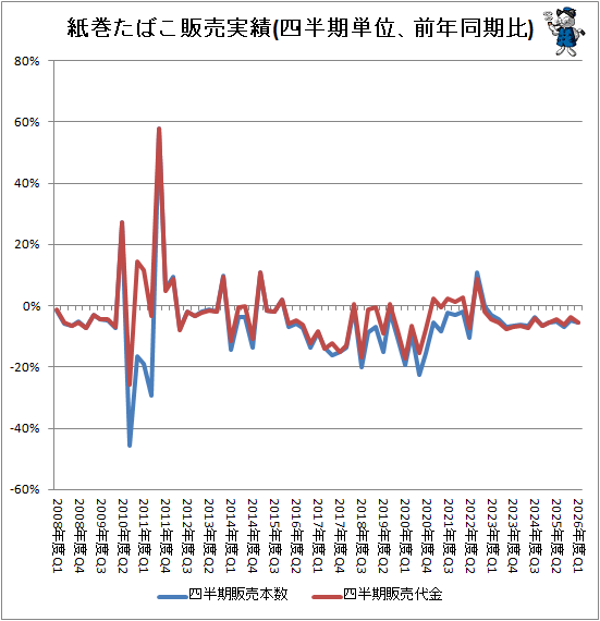 ↑ 紙巻たばこ販売実績(四半期単位、前年同期比)