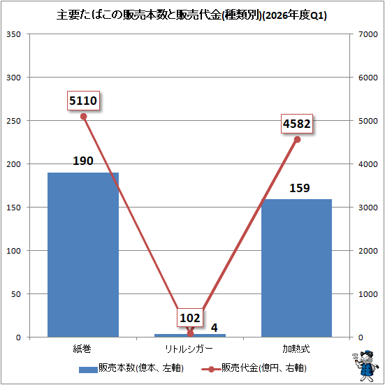 ↑ 主要たばこの販売本数と販売代金(種類別)(2026年度Q1)