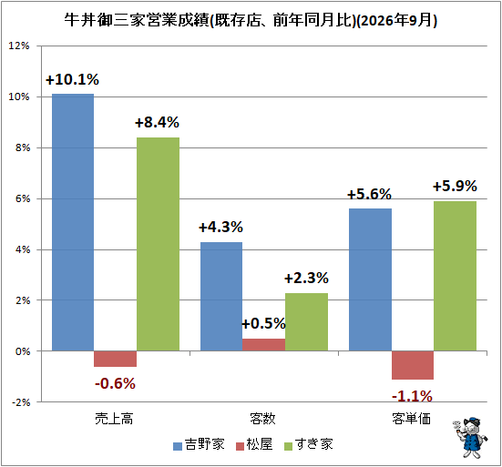 ↑ 牛丼御三家営業成績(既存店、前年同月比)(2026年9月)