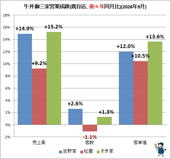 ↑ 牛丼御三家営業成績(既存店、前々年同月比)(2026年9月)