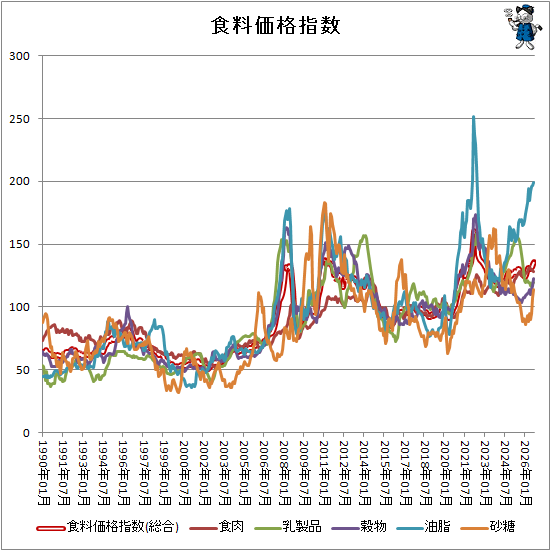 ↑ 食料価格指数