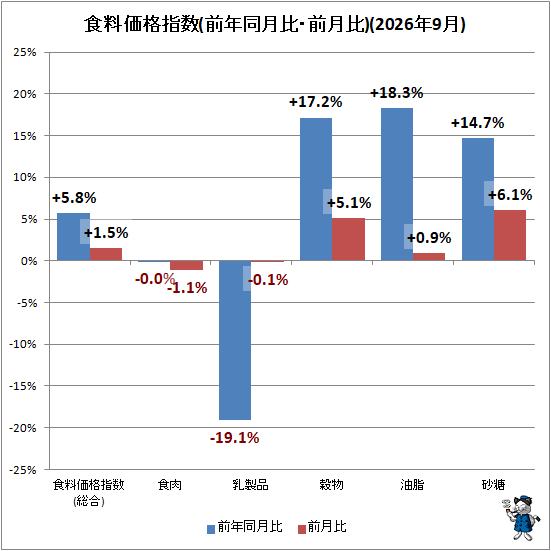 ↑ 食料価格指数(前年同月比・前月比)(2026年9月)